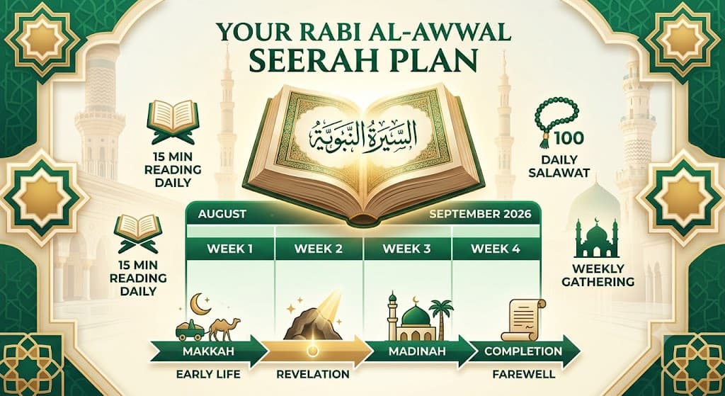 Thirty Days of Seerah: A Reading and Salawat Plan for Rabi al-Awwal